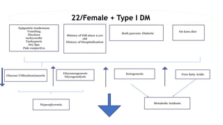 22/Female + Type I DM
100
Epigastric tenderness
Vomiting
Dizzines
tachycardic
Tachypneic
Dry lips
Pale conjuctiva
History of DM since 9 yrs
old
History of Hospitalization
Both parents: Diabetic
On keto diet
Glucose Utilization(muscle
Gluconeogenesis
Glycogenolysis
Ketogenesis Free fatty Acids
Hyperglycemia Metabolic Acidosis
 