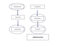 101
Hyperglycemia Ketogenesis
Glucosuria
Ketoacidosis
Ketonuria
Dehydration
Admission
 