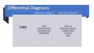 Differential Diagnosis
Reason for ruling in Reason for ruling out
CHF DOB
PALPITATION
DYSPNEA ON
EXERTION
AGE: 53
BIPEDAL EDEMA
CHEST PAIN
COUGH
SOB
 
