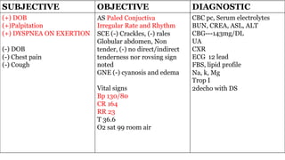 22
SUBJECTIVE OBJECTIVE DIAGNOSTIC
(+) DOB
(+)Palpitation
(+) DYSPNEA ON EXERTION
(-) DOB
(-) Chest pain
(-) Cough
AS Paled Conjuctiva
Irregular Rate and Rhythm
SCE (-) Crackles, (-) rales
Globular abdomen, Non
tender, (-) no direct/indirect
tenderness nor rovsing sign
noted
GNE (-) cyanosis and edema
Vital signs
Bp 130/80
CR 164
RR 23
T 36.6
O2 sat 99 room air
CBC pc, Serum electrolytes
BUN, CREA, ASL, ALT
CBG---143mg/DL
UA
CXR
ECG 12 lead
FBS, lipid profile
Na, k, Mg
Trop I
2decho with DS
 