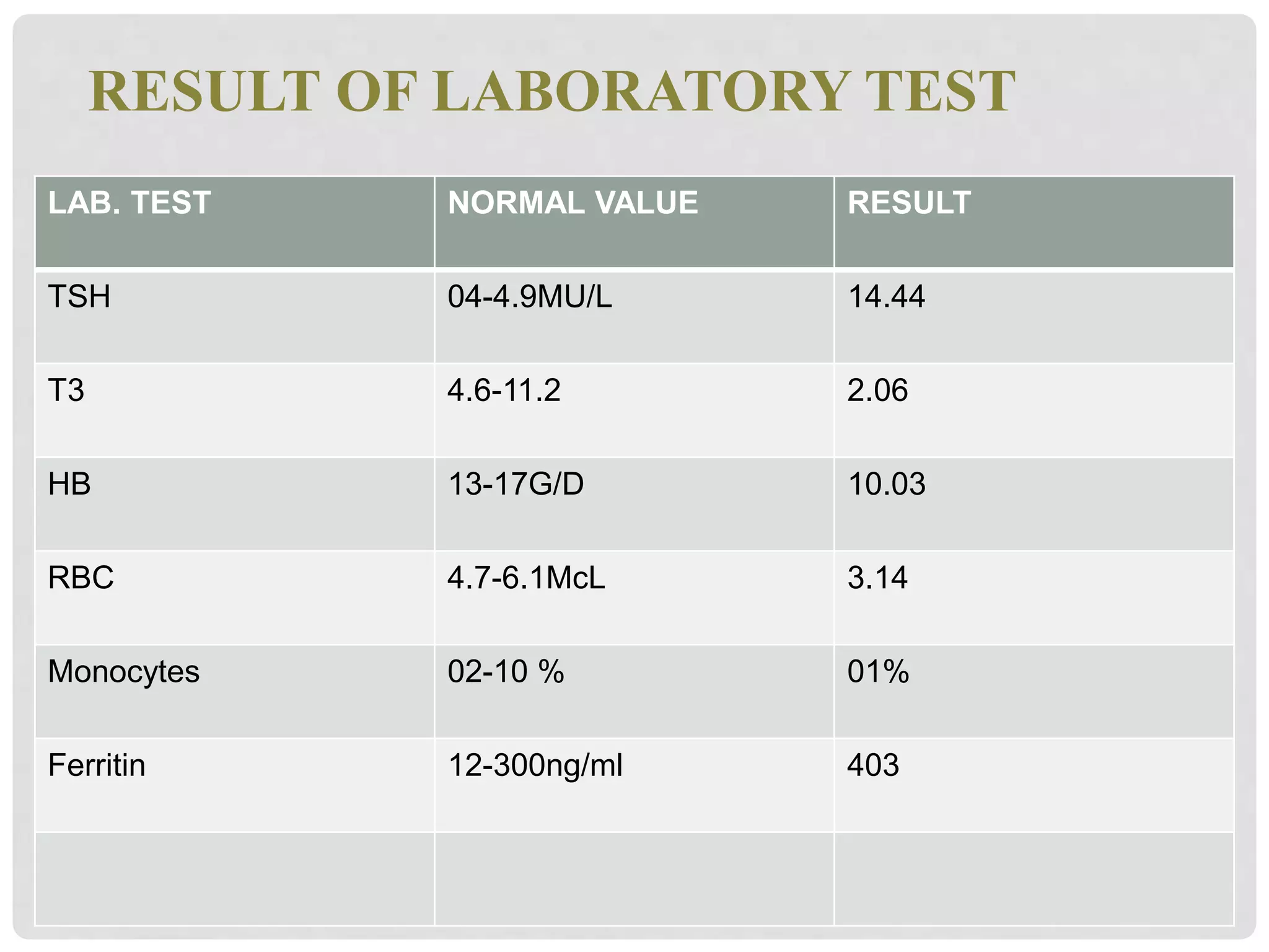 RESULT OF LABORATORY TEST
LAB. TEST NORMAL VALUE RESULT
TSH 04-4.9MU/L 14.44
T3 4.6-11.2 2.06
HB 13-17G/D 10.03
RBC 4.7-6.1McL 3.14
Monocytes 02-10 % 01%
Ferritin 12-300ng/ml 403
 