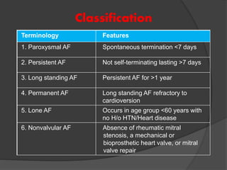 Terminology Features
1. Paroxysmal AF Spontaneous termination <7 days
2. Persistent AF Not self-terminating lasting >7 days
3. Long standing AF Persistent AF for >1 year
4. Permanent AF Long standing AF refractory to
cardioversion
5. Lone AF Occurs in age group <60 years with
no H/o HTN/Heart disease
6. Nonvalvular AF Absence of rheumatic mitral
stenosis, a mechanical or
bioprosthetic heart valve, or mitral
valve repair
Classification
 