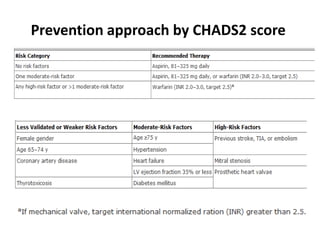 Prevention approach by CHADS2 score

 