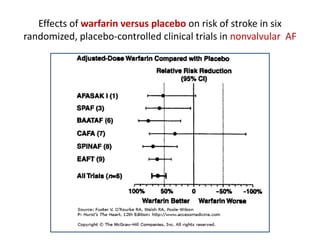Effects of warfarin versus placebo on risk of stroke in six
randomized, placebo-controlled clinical trials in nonvalvular AF

 