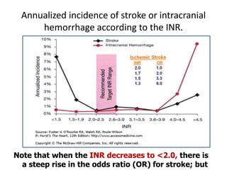 Annualized incidence of stroke or intracranial
hemorrhage according to the INR.

Note that when the INR decreases to <2.0, there is
a steep rise in the odds ratio (OR) for stroke; but

 