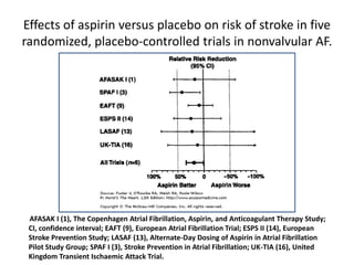 Effects of aspirin versus placebo on risk of stroke in five
randomized, placebo-controlled trials in nonvalvular AF.

AFASAK I (1), The Copenhagen Atrial Fibrillation, Aspirin, and Anticoagulant Therapy Study;
CI, confidence interval; EAFT (9), European Atrial Fibrillation Trial; ESPS II (14), European
Stroke Prevention Study; LASAF (13), Alternate-Day Dosing of Aspirin in Atrial Fibrillation
Pilot Study Group; SPAF I (3), Stroke Prevention in Atrial Fibrillation; UK-TIA (16), United
Kingdom Transient Ischaemic Attack Trial.

 