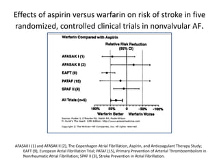 Effects of aspirin versus warfarin on risk of stroke in five
randomized, controlled clinical trials in nonvalvular AF.

AFASAK I (1) and AFASAK II (2), The Copenhagen Atrial Fibrillation, Aspirin, and Anticoagulant Therapy Study;
EAFT (9), European Atrial Fibrillation Trial; PATAF (15), Primary Prevention of Arterial Thromboembolism in
Nonrheumatic Atrial Fibrillation; SPAF II (3), Stroke Prevention in Atrial Fibrillation.

 