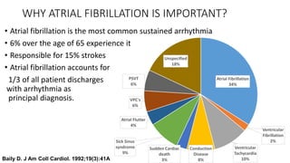 WHY ATRIAL FIBRILLATION IS IMPORTANT?
• Atrial fibrillation is the most common sustained arrhythmia
• 6% over the age of 65 experience it
• Responsible for 15% strokes
• Atrial fibrillation accounts for
1/3 of all patient discharges
with arrhythmia as
principal diagnosis.
Atrial Fibrillation
34%
Ventricular
Fibrillation
2%
Ventricular
Tachycardia
10%
Conduction
Disease
8%
Sudden Cardiac
death
3%
Sick Sinus
syndrome
9%
Atrial Flutter
4%
VPC's
6%
PSVT
6%
Unspecified
18%
Baily D. J Am Coll Cardiol. 1992;19(3):41A
 