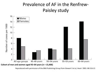 Prevalence of AF in the Renfrew-
                                Paisley study




Cohort of men and women aged 45–64 years (n = 15,406)
              Reproduced with permission of the BMJ Publishing Group from Stewart S et al, Heart 2001: 86:516-21
 