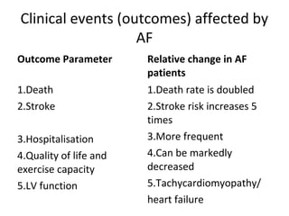 Clinical events (outcomes) affected by
                   AF
Outcome Parameter       Relative change in AF
                        patients
1.Death                 1.Death rate is doubled
2.Stroke                2.Stroke risk increases 5
                        times
3.Hospitalisation       3.More frequent
4.Quality of life and   4.Can be markedly
exercise capacity       decreased
5.LV function           5.Tachycardiomyopathy/
                        heart failure
 