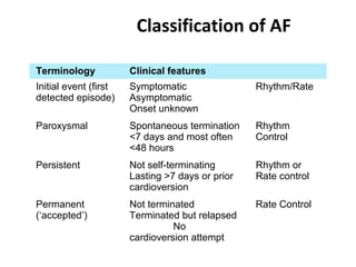 Classification of AF

Terminology            Clinical features
Initial event (first   Symptomatic                Rhythm/Rate
detected episode)      Asymptomatic
                       Onset unknown
Paroxysmal             Spontaneous termination    Rhythm
                       <7 days and most often     Control
                       <48 hours
Persistent             Not self-terminating       Rhythm or
                       Lasting >7 days or prior   Rate control
                       cardioversion
Permanent              Not terminated             Rate Control
(‘accepted’)           Terminated but relapsed
                                 No
                       cardioversion attempt
 