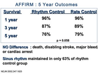 AFFIRM : 5 Year Outcomes
  Survival           Rhythm Control        Rate Control
   1 year                96%                96%

   3 year                87%                89%

   5 year                76%                79%
                               p = 0.058

 NO Difference : death, disabling stroke, major bleed,
 or cardiac arrest
 Sinus rhythm maintained in only 63% of rhythm
 control group
NEJM 2002;347:1825
 