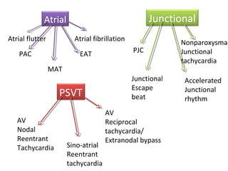 Atrial
PAC
MAT
EAT
Atrial flutter Atrial fibrillation
Junctional
PJC
Junctional
Escape
beat
Accelerated
Junctional
rhythm
Nonparoxysmal
Junctional
tachycardia
PSVT
AV
Nodal
Reentrant
Tachycardia
AV
Reciprocal
tachycardia/
Extranodal bypass
Sino-atrial
Reentrant
tachycardia
 