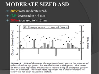 MODERATE SIZED ASD
 38%=were moderate sized.
 (7.5=decreased to < 6 mm
 20%=increased to > 12mm
 