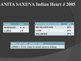 ANITA SAXENA Indian Heart J 2005
SMALL 4 -5
MODERATE 6 – 8
LARGE ≥ 8
SPONTANEOUS CLOSURE 26%
DECREASED SIZE 20%
SAME 25%
ENLARGED 29%
SMALL (4-5 mm): Likely to close
LARGE ≥ 8 mm: Likely to remain same or enlarge
 