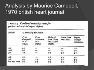 Analysis by Maurice Campbell,
1970 british heart journal
 