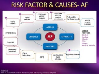 REFERENCE
Table 16.21 DAVIDSON Textbook of medicine (2018) & European guidelines on A F (2020)
 