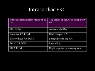 Intracardiac EKG
If the earliest signal is recorded by   The origin of the AT is most likely
the…                                    the…

HIS EGM                                 Anteroseptal RA
Proximal CS EGM                         Posteroseptal RA
Low or high RA EGM                      Somewhere in the RA
Distal CS EGM                           Lateral LA
HRA EGM                                 Right superior pulmonary vein
 