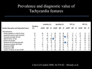 Prevalence and diagnostic value of
       Tachycardia features




        J Am Col Cardiol 2000; 36:574-82 – Morady et al.
 