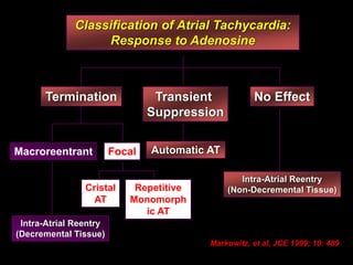 Classification of Atrial Tachycardia:
                  Response to Adenosine



      Termination                Transient           No Effect
                                Suppression


Macroreentrant          Focal   Automatic AT

                                                  Intra-Atrial Reentry
                Cristal     Repetitive         (Non-Decremental Tissue)
                  AT       Monomorph
                              ic AT
 Intra-Atrial Reentry
(Decremental Tissue)
                                          Markowitz, et al, JCE 1999; 10: 489
 