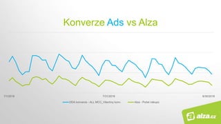 Konverze Ads vs Alza
7/1/2018 7/31/2018 8/30/2018
DDA konverze - ALL MCC_Všechny konv. Alza - Počet nákupů
 