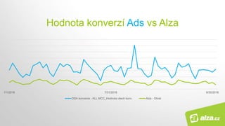 Hodnota konverzí Ads vs Alza
7/1/2018 7/31/2018 8/30/2018
DDA konverze - ALL MCC_Hodnota všech konv. Alza - Obrat
 