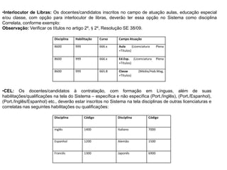 •Interlocutor de Libras: Os docentes/candidatos inscritos no campo de atuação aulas, educação especial
e/ou classe, com opção para interlocutor de libras, deverão ter essa opção no Sistema como disciplina
Correlata, conforme exemplo:
Observação: Verificar os títulos no artigo 2º, § 2º, Resolução SE 38/09.
Disciplina

Habilitação

Curso

Campo Atuação

8600

999

666.x

Aula
(Licenciatura
+Títulos)

Plena

8600

999

666.x

Ed.Esp. (Licenciatura
+Títulos)

Plena

8600

999

665.8

Classe
+Títulos)

(Médio/Hab.Mag.

•CEL: Os docentes/candidatos à contratação, com formação em Línguas, além de suas
habilitações/qualificações na tela do Sistema – específica e não específica (Port./Inglês), (Port./Espanhol),
(Port./Inglês/Espanhol) etc., deverão estar inscritos no Sistema na tela disciplinas de outras licenciaturas e
correlatas nas seguintes habilitações ou qualificações:
Disciplina

Código

Disciplina

Código

Inglês

1400

Italiano

7000

Espanhol

1200

Alemão

1500

Francês

1300

Japonês

6900

 