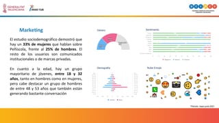 Marketing Género
Demografía
Sentimiento
Nube Emojis
*Periodo: mayo-junio 2021
El estudio sociodemográfico demostró que
hay un 33% de mujeres que hablan sobre
Peñíscola, frente al 25% de hombres. El
resto de los usuarios son comunicados
institucionales o de marcas privadas.
En cuanto a la edad, hay un grupo
mayoritario de jóvenes, entre 18 y 32
años, tanto en hombres como en mujeres,
pero cabe destacar un grupo de hombres
de entre 48 y 53 años que también están
generando bastante conversación
 