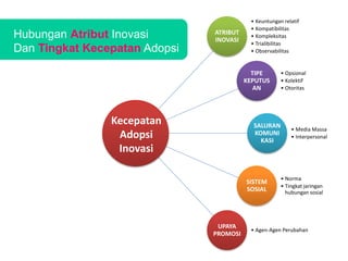 ATRIBUT 
INOVASI 
• Keuntungan relatif 
• Kompatibilitas 
• Kompleksitas 
• Trialibilitas 
• Observabilitas 
TIPE 
KEPUTUS 
AN 
• Opsional 
• Kolektif 
• Otoritas 
SALURAN 
KOMUNI 
KASI 
• Media Massa 
• Interpersonal 
SISTEM 
SOSIAL 
• Norma 
• Tingkat jaringan 
hubungan sosial 
UPAYA 
PROMOSI 
• Agen-Agen Perubahan 
Hubungan Atribut Inovasi 
Dan Tingkat Kecepatan Adopsi 
Kecepatan 
Adopsi 
Inovasi 
 
