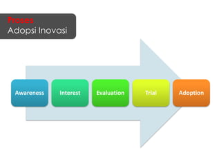 Proses 
Adopsi Inovasi 
Awareness Interest Evaluation Trial Adoption 
 