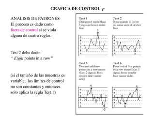 GRAFICA DE CONTROL p
ANALISIS DE PATRONES
El proceso es dado como
fuera de control si se viola
alguna de cuatro reglas:
Test 2 debe decir
“ Eight points in a row ”
(si el tamaño de las muestras es
variable, los límites de control
no son constantes y entonces
solo aplica la regla Test 1)
 
