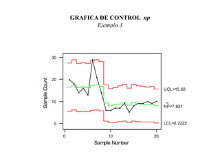 GRAFICA DE CONTROL np
Ejemplo 3
20
10
0
30
20
10
0
Sample Number
Sample
Count
NP=7.921
UCL=15.62
LCL=0.2222
 