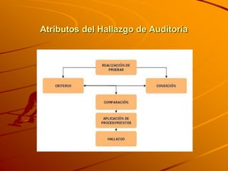 Atributos del Hallazgo de Auditoría
 