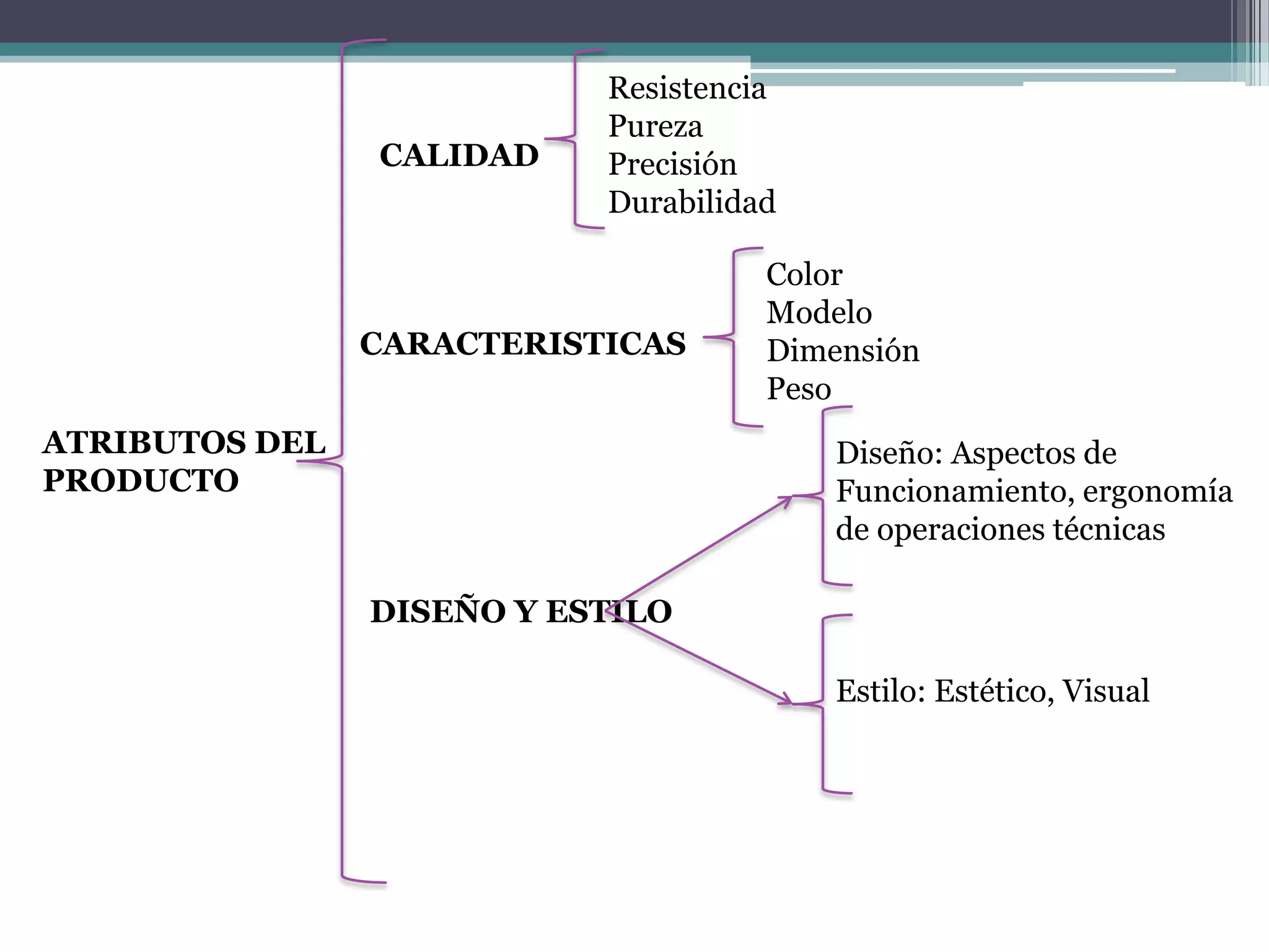 ResistenciaPurezaPrecisiónDurabilidadCALIDADColorModeloDimensiónPesoCARACTERISTICASATRIBUTOS DEL PRODUCTODiseño: Aspectos de Funcionamiento, ergonomíade operaciones técnicas  DISEÑO Y ESTILOEstilo: Estético, Visual