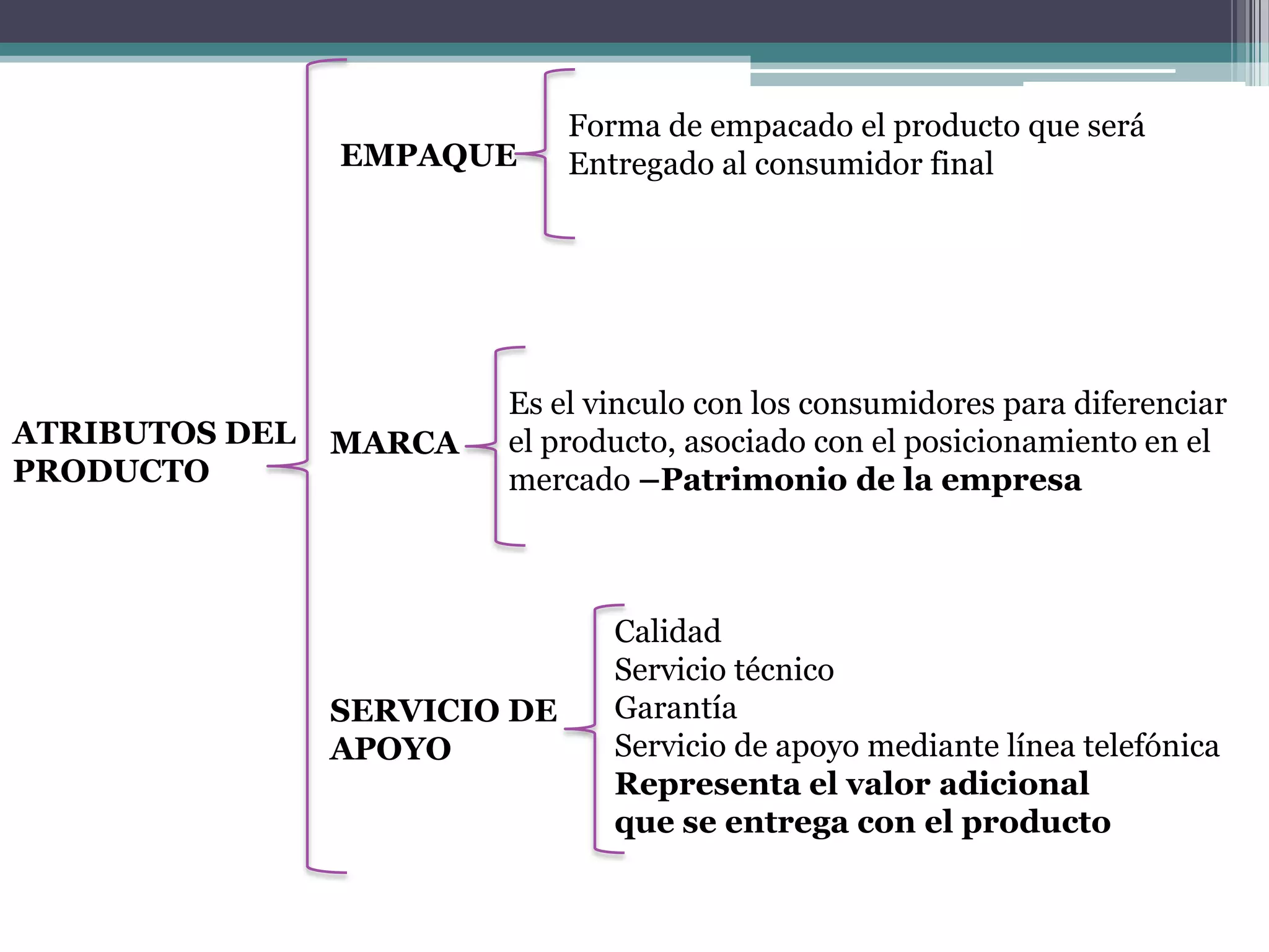 Forma de empacado el producto que seráEntregado al consumidor final EMPAQUEEs el vinculo con los consumidores para diferenciar el producto, asociado con el posicionamiento en elmercado –Patrimonio de la empresaATRIBUTOS DEL PRODUCTOMARCACalidadServicio técnicoGarantíaServicio de apoyo mediante línea telefónicaRepresenta el valor adicional que se entrega con el productoSERVICIO DE APOYO