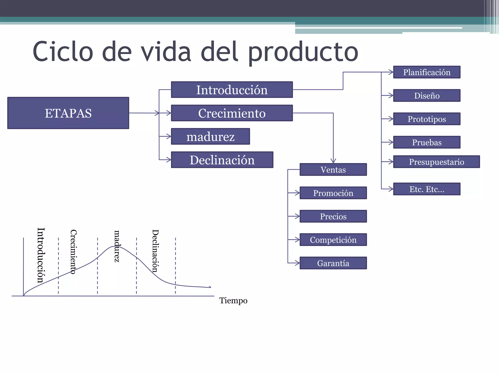 Ciclo de vida del producto Planificación Introducción  Diseño  ETAPASCrecimiento Prototipos  madurez Pruebas  Declinación Presupuestario Ventas Etc. Etc…  Promoción Precios Competición   madurezDeclinación Crecimiento IntroducciónGarantía Tiempo 
