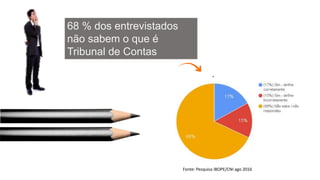 68 % dos entrevistados
não sabem o que é
Tribunal de Contas
Fonte: Pesquisa IBOPE/CNI ago 2016
 