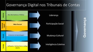 Institucional
Comunicação
Integrada
EducaçãoTecnologia
Atos Normativos e Politica
Ambientes de Aprendizagem
Softwares licença livre e codigo
aberto
Liderança
Participação Social
Mudança Cultural
Inteligência Coletiva
Governança
Governança Digital nos Tribunais de Contas
 