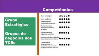 Visão sistêmica
Conhecimentos
conceituais de controle
Conhecimento em
inter-relacionamento
de dados
Conhecimento em
legislação específica
Conhecimento das legislações
referentes a Governo Aberto
Grupo
Estratégico
Grupos de
negócios nos
TCEs Conhecimento
sistematização de
vocabulários e expressões
para mecanismos de busca
Competências
necessáriasVisão estratégica
 