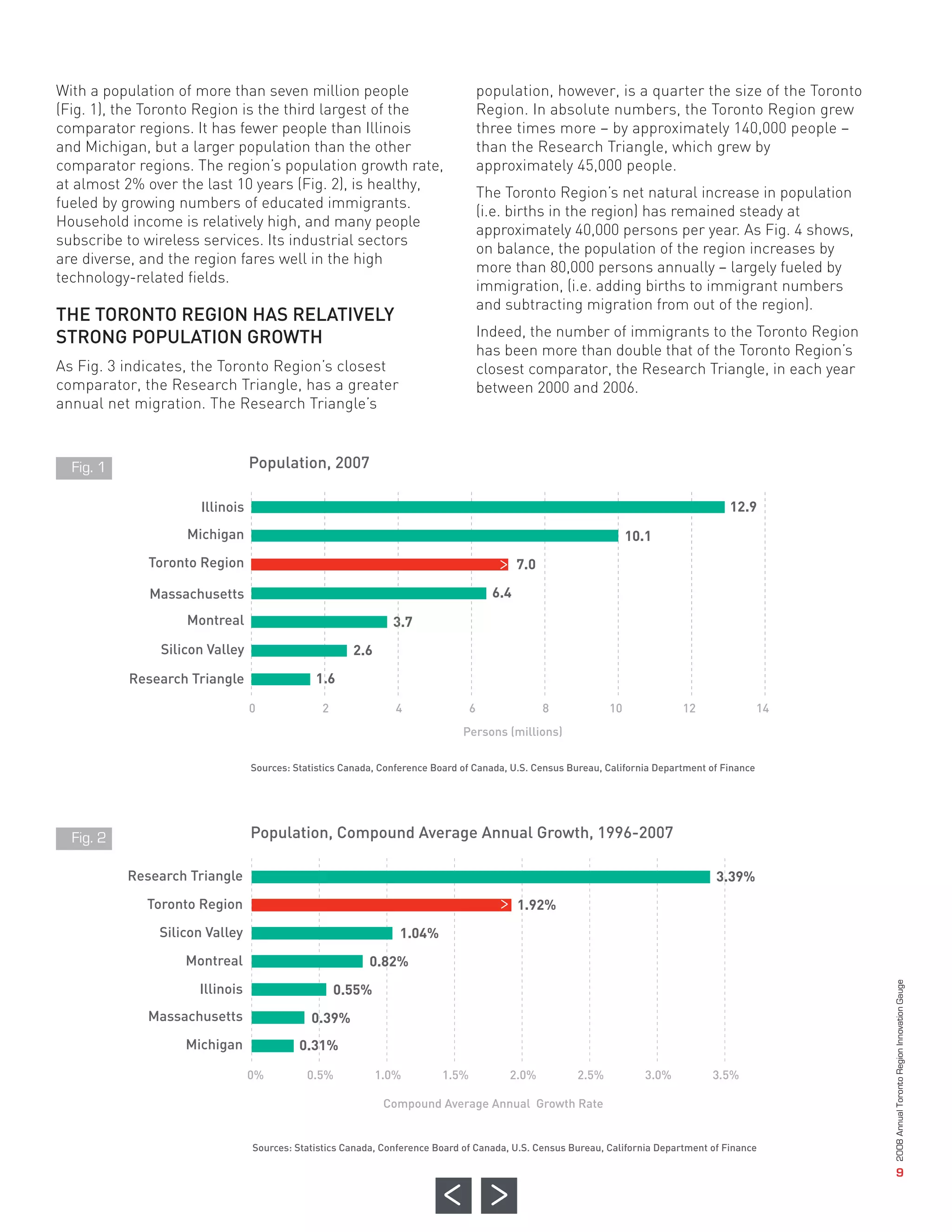 With a population of more than seven million people                                population, however, is a quarter the size of the Toronto
(Fig. 1), the Toronto Region is the third largest of the                           Region. In absolute numbers, the Toronto Region grew
comparator regions. It has fewer people than Illinois                              three times more – by approximately 140,000 people –
and Michigan, but a larger population than the other                               than the Research Triangle, which grew by
comparator regions. The region’s population growth rate,                           approximately 45,000 people.
at almost 2% over the last 10 years (Fig. 2), is healthy,
                                                                                   The Toronto Region’s net natural increase in population
fueled by growing numbers of educated immigrants.
                                                                                   (i.e. births in the region) has remained steady at




THE TORONTO REGION HAS RELATIVELY
Household income is relatively high, and many people
                                                                                   approximately 40,000 persons per year. As Fig. 4 shows,




STRONG POPULATION GROWTH
subscribe to wireless services. Its industrial sectors
                                                                                   on balance, the population of the region increases by
are diverse, and the region fares well in the high
                                                                                   more than 80,000 persons annually – largely fueled by
technology-related fields.
                                                                                   immigration, (i.e. adding births to immigrant numbers
                                                                                   and subtracting migration from out of the region).
                                                                                   Indeed, the number of immigrants to the Toronto Region
                                                                                   has been more than double that of the Toronto Region’s
As Fig. 3 indicates, the Toronto Region’s closest                                  closest comparator, the Research Triangle, in each year
comparator, the Research Triangle, has a greater                                   between 2000 and 2006.
annual net migration. The Research Triangle’s


                                Population, 2007

                     Illinois                                                                                                         12.9
                   Michigan                                                                                      10.1
              Toronto Region                                                               7.0

              Massachusetts                                                          6.4
                   Montreal                                   3.7
               Silicon Valley                        2.6

           Research Triangle                 1.6




                                Population, Compound Average Annual Growth, 1996-2007
                                0              2               4               6                 8          10              12                 14
                                                                             Persons (millions)




           Research Triangle                                                                                                       3.39%
                                Sources: Statistics Canada, Conference Board of Canada, U.S. Census Bureau, California Department of Finance
  Fig. 1




             Toronto Region                                                                1.92%
               Silicon Valley                                  1.04%
                   Montreal                              0.82%
                     Illinois                      0.55%
              Massachusetts                 0.39%
                   Michigan               0.31%

                                0%          0.5%           1.0%         1.5%           2.0%          2.5%           3.0%          3.5%

                                                            Compound Average Annual Growth Rate
  Fig. 2




                                Sources: Statistics Canada, Conference Board of Canada, U.S. Census Bureau, California Department of Finance
                                                                                                                                                    2008 Annual Toronto Region Innovation Gauge




                                                                                                                                                                       9
 