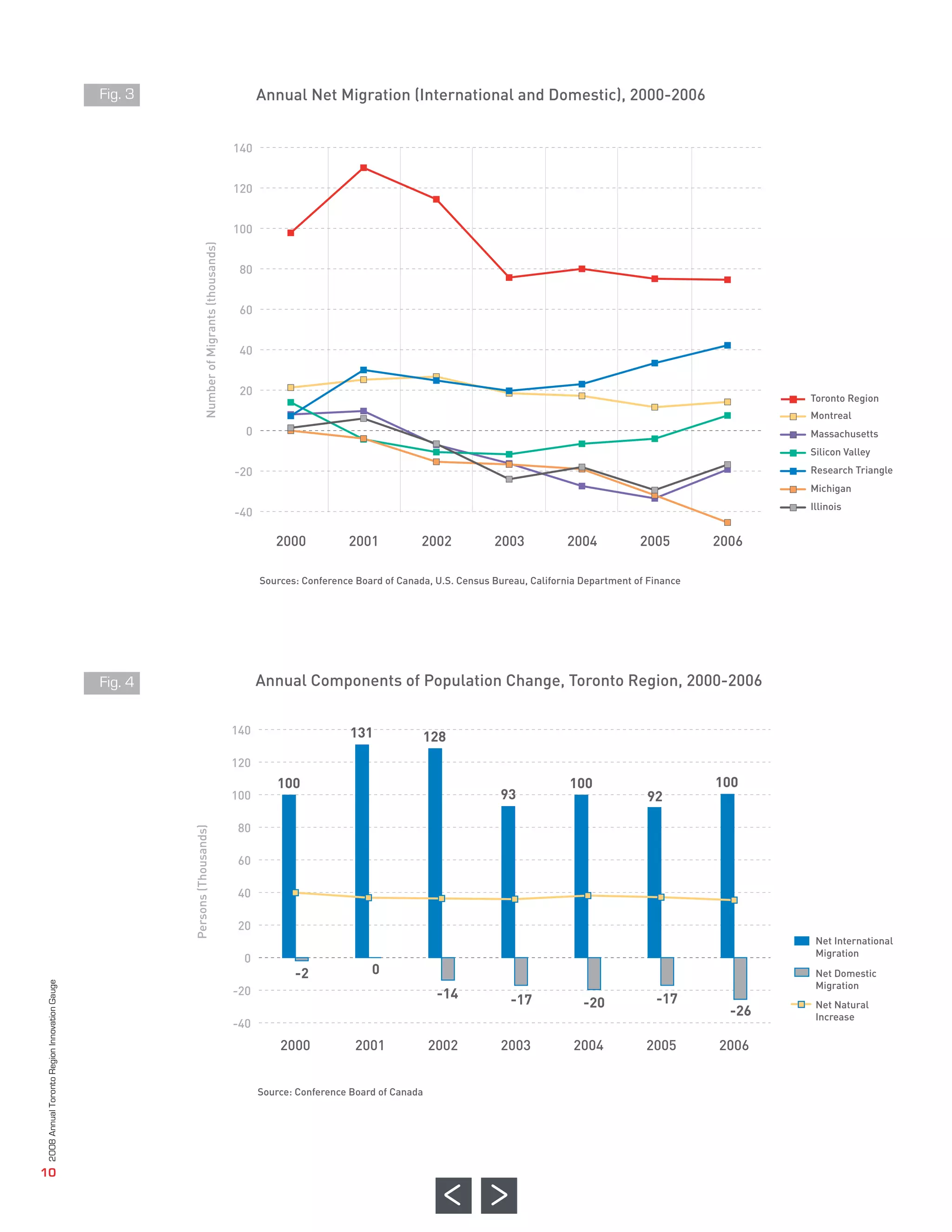 Annual Net Migration (International and Domestic), 2000-2006


                                                                       140


                                                                       120


                                                                       100


                                                                        80


                                                                        60


                                                                        40


                                                                        20


                                                                         0
                                                                                                                                                                                 Toronto Region
                                                              Fig. 3




                                                                       -20




                                                                                2000           2001            2002           2003           2004            2005        2006
                                                                                                                                                                                 Montreal
                                                                                                                                                                                 Massachusetts




                                                                       -40
                                                                                                                                                                                 Silicon Valley
                                                                                                                                                                                 Research Triangle




                                                                             Annual Components of Population Change, Toronto Region, 2000-2006
                                                                                                                                                                                 Michigan
                                                                                                                                                                                 Illinois
Number of Migrants (thousands)




                                                                             Sources: Conference Board of Canada, U.S. Census Bureau, California Department of Finance




                                                                                                131            128


                                                                                 100                                                          100                        100
                                                                                                                               93
                                                                       140




                                                                                                                                                              92
                                                                       120

                                                                       100

                                                                       80

                                                                       60

                                                                       40




                                                                                    -2              0
                                                                       20




                                                                                                                   -14            -17                           -17
                                                                                                                                                 -20
                                                                                                                                                                           -26
                                                                        0




                                                                                 2000            2001             2002         2003            2004           2005       2006
                                                                       -20
                                                                                                                                                                                  Net International
                                                                                                                                                                                  Migration




                                                                       -40
                                                                                                                                                                                  Net Domestic
                                                                                                                                                                                  Migration
                                                              Fig. 4




                                                                                                                                                                                  Net Natural
                                                                                                                                                                                  Increase




                                                                             Source: Conference Board of Canada
Persons (Thousands)
                2008 Annual Toronto Region Innovation Gauge




                   10
 