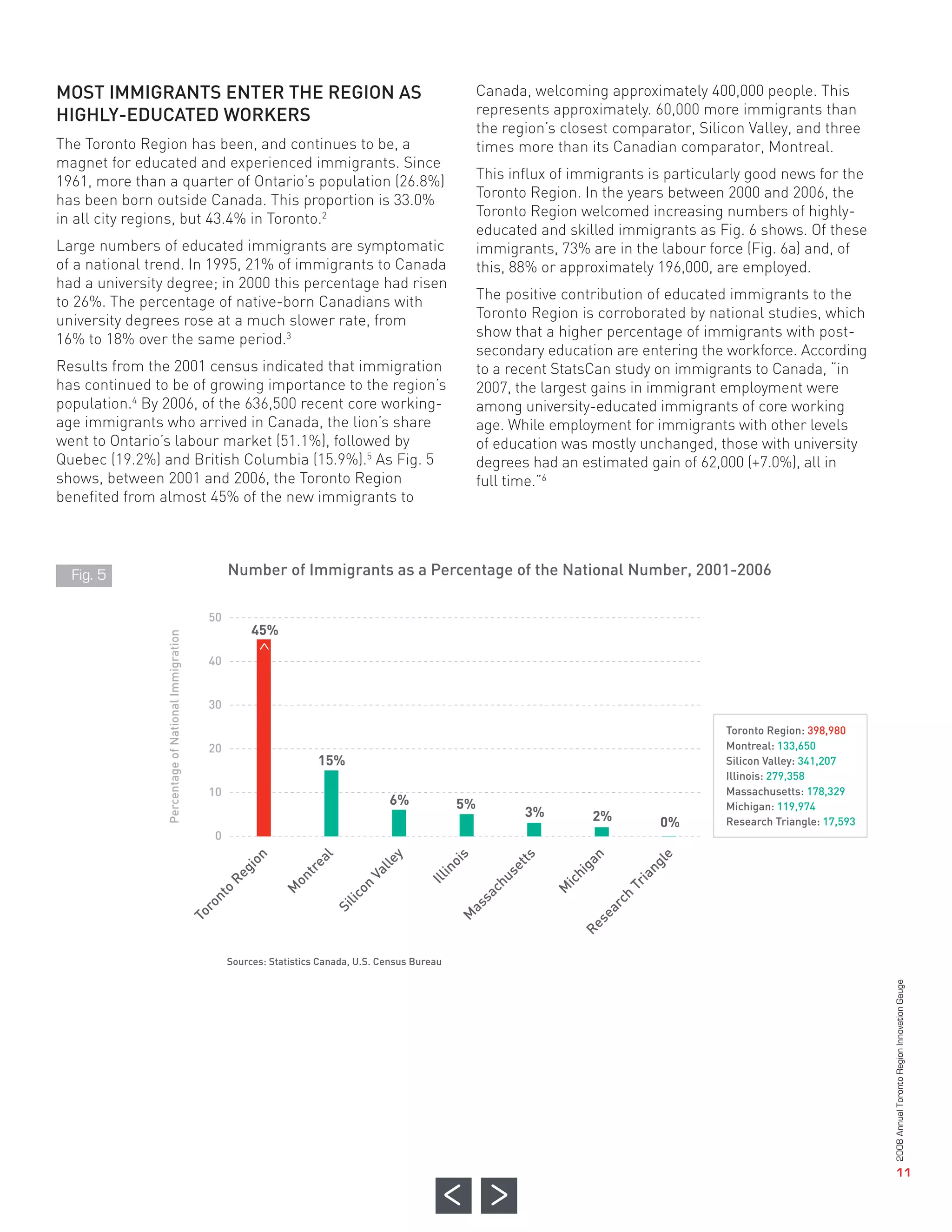 MOST IMMIGRANTS ENTER THE REGION AS
                       HIGHLY-EDUCATED WORKERS
                                                                                                        Canada, welcoming approximately 400,000 people. This
                                                                                                        represents approximately. 60,000 more immigrants than
                                                                                                        the region’s closest comparator, Silicon Valley, and three
                       The Toronto Region has been, and continues to be, a                              times more than its Canadian comparator, Montreal.
                       magnet for educated and experienced immigrants. Since
                       1961, more than a quarter of Ontario’s population (26.8%)                        This influx of immigrants is particularly good news for the
                       has been born outside Canada. This proportion is 33.0%                           Toronto Region. In the years between 2000 and 2006, the
                       in all city regions, but 43.4% in Toronto.2                                      Toronto Region welcomed increasing numbers of highly-
                                                                                                        educated and skilled immigrants as Fig. 6 shows. Of these
                       Large numbers of educated immigrants are symptomatic                             immigrants, 73% are in the labour force (Fig. 6a) and, of
                       of a national trend. In 1995, 21% of immigrants to Canada                        this, 88% or approximately 196,000, are employed.
                       had a university degree; in 2000 this percentage had risen
                       to 26%. The percentage of native-born Canadians with                             The positive contribution of educated immigrants to the
                       university degrees rose at a much slower rate, from                              Toronto Region is corroborated by national studies, which
                       16% to 18% over the same period.3                                                show that a higher percentage of immigrants with post-
                                                                                                        secondary education are entering the workforce. According
                       Results from the 2001 census indicated that immigration                          to a recent StatsCan study on immigrants to Canada, “in
                       has continued to be of growing importance to the region’s                        2007, the largest gains in immigrant employment were
                       population.4 By 2006, of the 636,500 recent core working-                        among university-educated immigrants of core working
                       age immigrants who arrived in Canada, the lion’s share                           age. While employment for immigrants with other levels
                       went to Ontario’s labour market (51.1%), followed by                             of education was mostly unchanged, those with university
                       Quebec (19.2%) and British Columbia (15.9%).5 As Fig. 5                          degrees had an estimated gain of 62,000 (+7.0%), all in
                       shows, between 2001 and 2006, the Toronto Region                                 full time.”6
                       benefited from almost 45% of the new immigrants to



                                                  Number of Immigrants as a Percentage of the National Number, 2001-2006


                                                       45%
                                             50


                                             40




                                                                     15%
                                             30




                                                                                    6%             5%
                                                                                                               3%
                                             20




                                                                                                                         2%        0%
                                                                                                                                             Toronto Region: 398,980
                                                                                                                                             Montreal: 133,650



                                             10
                                                                                                                                             Silicon Valley: 341,207
                                                                                                                                             Illinois: 279,358
                                                                                                                                             Massachusetts: 178,329



                                              0
                                                                                                                                             Michigan: 119,974
                                                                                                                                             Research Triangle: 17,593
                         Fig. 5
Percentage of National Immigration




                                                  Sources: Statistics Canada, U.S. Census Bureau
 n



         al




                y



                  is



                         tts




                                  n



                                            le
             lle
     o




                                     a
                       o




                                             ng
      re




                                  ig
  gi




                       se
                    in
           Va
       t




                                  h
Re




                                           ia
    on




                Ill



                      hu



                               ic



                                        Tr
            on




                              M
    M
      o




                         c
                      sa
    nt




                                        h
         lic




                                     rc
  ro




                    as
        Si




                                      a
To




                   M




                                    se
                                  Re




                                                                                                                                                                         2008 Annual Toronto Region Innovation Gauge




                                                                                                                                                                                            11
 
