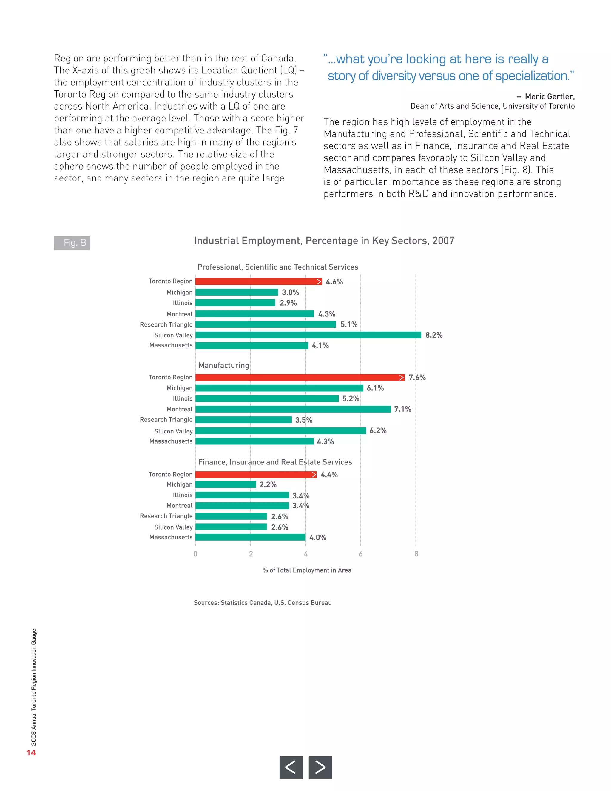 Region are performing better than in the rest of Canada.
                                              The X-axis of this graph shows its Location Quotient (LQ) –
                                              the employment concentration of industry clusters in the
                                              Toronto Region compared to the same industry clusters
                                              across North America. Industries with a LQ of one are
                                              performing at the average level. Those with a score higher                           The region has high levels of employment in the
                                              than one have a higher competitive advantage. The Fig. 7                             Manufacturing and Professional, Scientific and Technical
                                              also shows that salaries are high in many of the region’s                            sectors as well as in Finance, Insurance and Real Estate
                                              larger and stronger sectors. The relative size of the                                sector and compares favorably to Silicon Valley and
                                                                                                                                                                                            – Meric Gertler,




                                              sphere shows the number of people employed in the                                    Massachusetts, in each of these sectors (Fig. 8). This
                                                                                                                                                              Dean of Arts and Science, University of Toronto




                                              sector, and many sectors in the region are quite large.                              is of particular importance as these regions are strong
                                                                                                                                   performers in both R&D and innovation performance.



                                                                                       Industrial Employment, Percentage in Key Sectors, 2007

                                                                                        Professional, Scientific and Technical Services
                                                                                                                                   4.6%
                                                                                                                                   “…what you’re looking at here is really a




                                                                                                                     3.0%
                                                                                                                    2.9%
                                                                                                                                    story of diversity versus one of specialization.”




                                                                                                                                  4.3%
                                                                    Toronto Region




                                                                                                                                         5.1%
                                                                          Michigan




                                                                                                                                                                      8.2%
                                                                            Illinois




                                                                                                                                4.1%
                                                                          Montreal




                                                                                           Manufacturing
                                                                  Research Triangle
                                                                      Silicon Valley




                                                                                                                                                              7.6%
                                                                     Massachusetts




                                                                                                                                                    6.1%
                                                                                                                                         5.2%
                                                                                                                                                           7.1%
                                                                    Toronto Region




                                                                                                                        3.5%
                                                                          Michigan




                                                                                                                                                    6.2%
                                                                            Illinois




                                                                                                                                 4.3%
                                                                          Montreal
                                                                  Research Triangle




                                                                                           Finance, Insurance and Real Estate Services
                                                                      Silicon Valley




                                                                                                                                  4.4%
                                                Fig. 8




                                                                     Massachusetts




                                                                                                             2.2%
                                                                                                                       3.4%
                                                                                                                       3.4%
                                                                    Toronto Region




                                                                                                                2.6%
                                                                          Michigan




                                                                                                                2.6%
                                                                            Illinois




                                                                                                                                4.0%
                                                                          Montreal




                                                                                       0                 2                  4                   6                 8
                                                                  Research Triangle
                                                                      Silicon Valley
                                                                     Massachusetts




                                                                                                             % of Total Employment in Area




                                                                                       Sources: Statistics Canada, U.S. Census Bureau
2008 Annual Toronto Region Innovation Gauge




   14
 