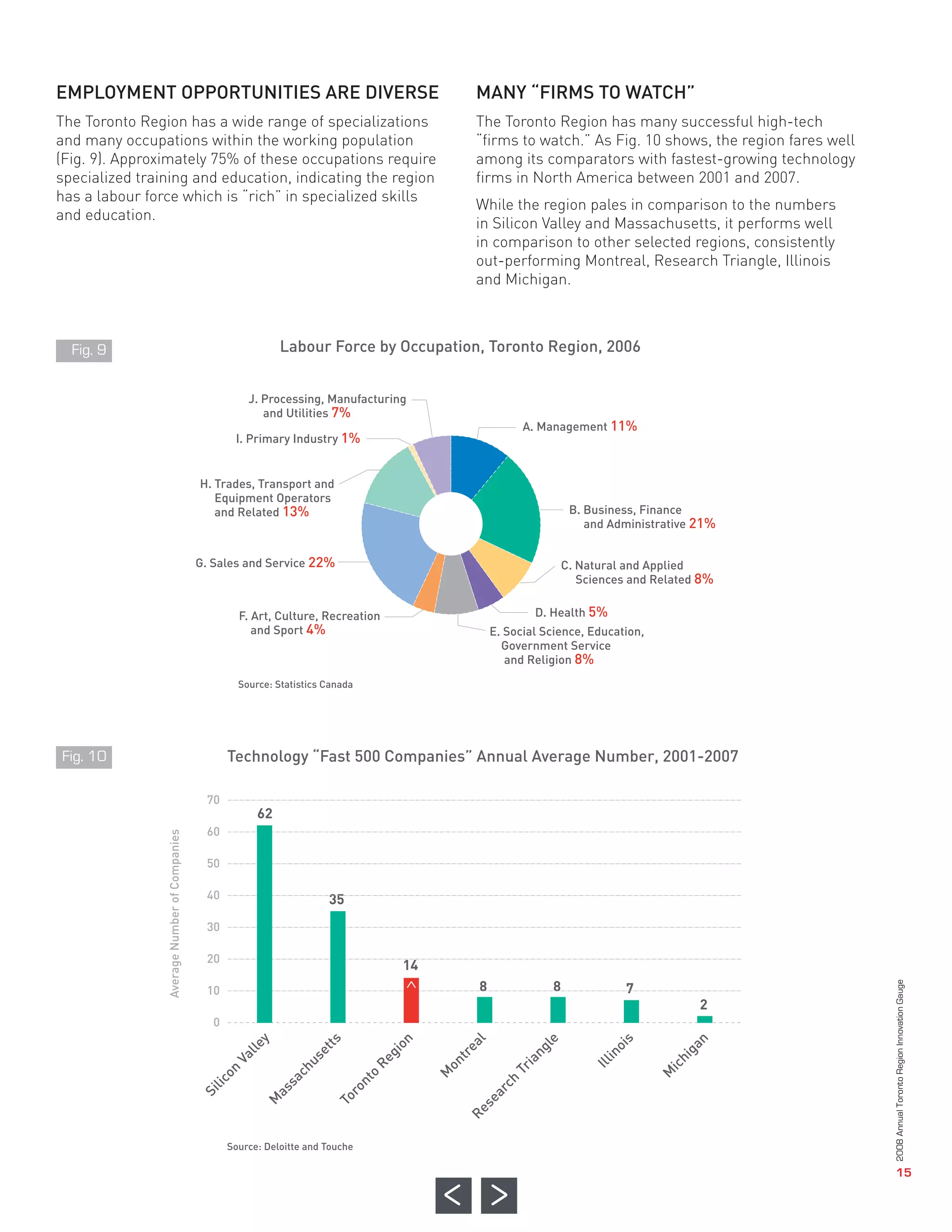 EMPLOYMENT OPPORTUNITIES ARE DIVERSE                            MANY “FIRMS TO WATCH”
                  The Toronto Region has a wide range of specializations          The Toronto Region has many successful high-tech
                  and many occupations within the working population              “firms to watch.” As Fig. 10 shows, the region fares well
                  (Fig. 9). Approximately 75% of these occupations require        among its comparators with fastest-growing technology
                  specialized training and education, indicating the region       firms in North America between 2001 and 2007.
                  has a labour force which is “rich” in specialized skills
                                                                                  While the region pales in comparison to the numbers
                  and education.
                                                                                  in Silicon Valley and Massachusetts, it performs well
                                                                                  in comparison to other selected regions, consistently
                                                                                  out-performing Montreal, Research Triangle, Illinois
                                                                                  and Michigan.



                                                        Labour Force by Occupation, Toronto Region, 2006



                                                    and Utilities 7%
                                                                                            A. Management 11%
                                              I. Primary Industry 1%
                                                 J. Processing, Manufacturing




                                          and Related 13%
                                                                                                         and Administrative 21%
                                       H. Trades, Transport and




                                      G. Sales and Service 22%
                                          Equipment Operators
                                                                                                      B. Business, Finance




                                                                                                        Sciences and Related 8%

                                                                                              D. Health 5%
                                                  and Sport 4%
                                                                                                     C. Natural and Applied




                                                                                         and Religion 8%
                                               F. Art, Culture, Recreation




                                             Technology “Fast 500 Companies” Annual Average Number, 2001-2007
                                                                                      E. Social Science, Education,
                                                                                        Government Service
                    Fig. 9




                                                   62
                                               Source: Statistics Canada




                                        70

                                        60




                                                                  35
                                        50

                                        40




                                                                             14
                                                                                  8              8              7
                                        30




                                                                                                                            2
                                        20

                                        10

                                         0
                   Fig. 10




                                             Source: Deloitte and Touche
Average Number of Companies




                                                                                                                                              2008 Annual Toronto Region Innovation Gauge
  y



      ts



             on




                 al




                        e




                                  is




                                                n
le




                      gl




                                             ga
                                  o
     et




               re
           gi
   l




                               in
                       n
Va




                                           hi
         us




                 t
         Re




                    ia
              on




                              Ill




                                         ic
                  Tr
       ch
   on




                                        M
             M
             o
    sa




           nt




                   h
lic




                 rc
         ro
  as
Si




                   a
      To
  M




                 se
               Re




                                                                                                                                                                 15
 