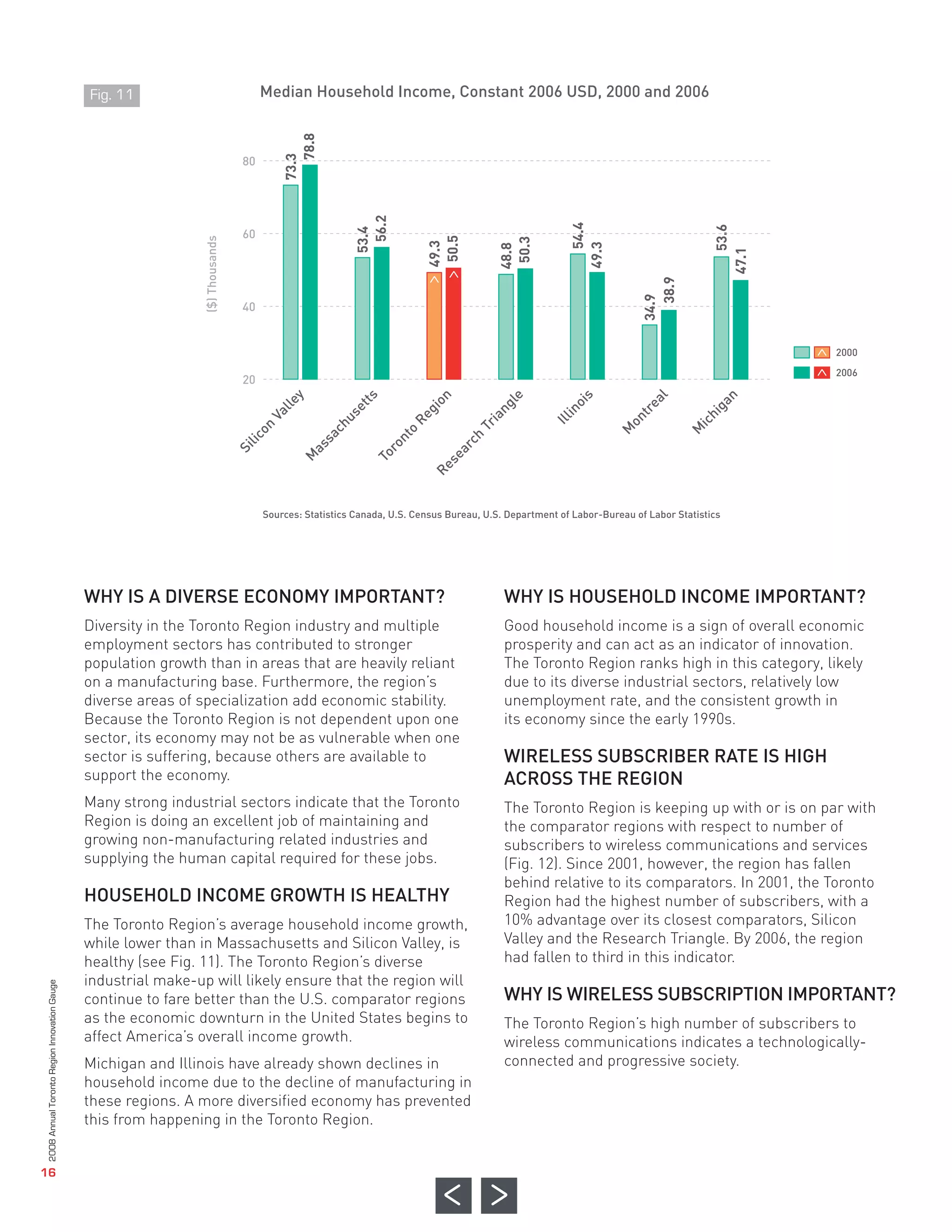 Median Household Income, Constant 2006 USD, 2000 and 2006



                                                                            80




                                                                            60




                                                                            40




                                                                            20




                                                     WHY IS A DIVERSE ECONOMY IMPORTANT?                                             WHY IS HOUSEHOLD INCOME IMPORTANT?
                                                                                                                                                                                       2000
                                                                                                                                                                                       2006
                                                     Fig. 11




                                                     Diversity in the Toronto Region industry and multiple                           Good household income is a sign of overall economic
   78.8




                                                     employment sectors has contributed to stronger                                  prosperity and can act as an indicator of innovation.




                                                                                                                                     WIRELESS SUBSCRIBER RATE IS HIGH
73.3




                                                     population growth than in areas that are heavily reliant                        The Toronto Region ranks high in this category, likely




                                                                                                                                     ACROSS THE REGION
                                                     on a manufacturing base. Furthermore, the region’s                              due to its diverse industrial sectors, relatively low
                                                                                 Sources: Statistics Canada, U.S. Census Bureau, U.S. Department of Labor-Bureau of Labor Statistics




                                                     diverse areas of specialization add economic stability.                         unemployment rate, and the consistent growth in
                                                     Because the Toronto Region is not dependent upon one                            its economy since the early 1990s.
   56.2




                                                             54.4




                                                                                    53.6
  53.4




                                                     sector, its economy may not be as vulnerable when one
      50.5
($) Thousands




                         50.3
     49.3




                                                          49.3
                        48.8




                                                                                 47.1
                                                     sector is suffering, because others are available to
                                                     support the economy.
                                                                       38.9




                                                     HOUSEHOLD INCOME GROWTH IS HEALTHY
                                                                     34.9




                                                     Many strong industrial sectors indicate that the Toronto                        The Toronto Region is keeping up with or is on par with
                                                     Region is doing an excellent job of maintaining and                             the comparator regions with respect to number of
                                                     growing non-manufacturing related industries and                                subscribers to wireless communications and services
                                                     supplying the human capital required for these jobs.                            (Fig. 12). Since 2001, however, the region has fallen
                                                                                                                                     behind relative to its comparators. In 2001, the Toronto




                                                                                                                                     WHY IS WIRELESS SUBSCRIPTION IMPORTANT?
     y



       ts




     on




                                 le



                                                          is




                                                                      al




                                                                                   n




                                                                                                                                     Region had the highest number of subscribers, with a
  lle




                                                                                 ga
                                                         no
           ng
    et




                                                                    re
      gi
Va




                                                                              hi
  us




                                                                     t
                                                           i
    Re




         ia




                                                                                                                                     10% advantage over its closest comparators, Silicon
                                                                  on
                                                       Ill




                                                                            ic




                                                     The Toronto Region’s average household income growth,
      Tr
     ch
   on




                                                                           M
                                                                 M
    to
   sa




                                                                                                                                     Valley and the Research Triangle. By 2006, the region
         ch
lic




         n




                                                     while lower than in Massachusetts and Silicon Valley, is
      ro
 as




       ar
Si




   To




                                                                                                                                     had fallen to third in this indicator.
M




     se




                                                     healthy (see Fig. 11). The Toronto Region’s diverse
     Re




                                                     industrial make-up will likely ensure that the region will
                                                     continue to fare better than the U.S. comparator regions
                                                     as the economic downturn in the United States begins to                         The Toronto Region’s high number of subscribers to
                                                     affect America’s overall income growth.                                         wireless communications indicates a technologically-
                                                     Michigan and Illinois have already shown declines in                            connected and progressive society.
                                                     household income due to the decline of manufacturing in
                                                     these regions. A more diversified economy has prevented
                                                     this from happening in the Toronto Region.
       2008 Annual Toronto Region Innovation Gauge




          16
 