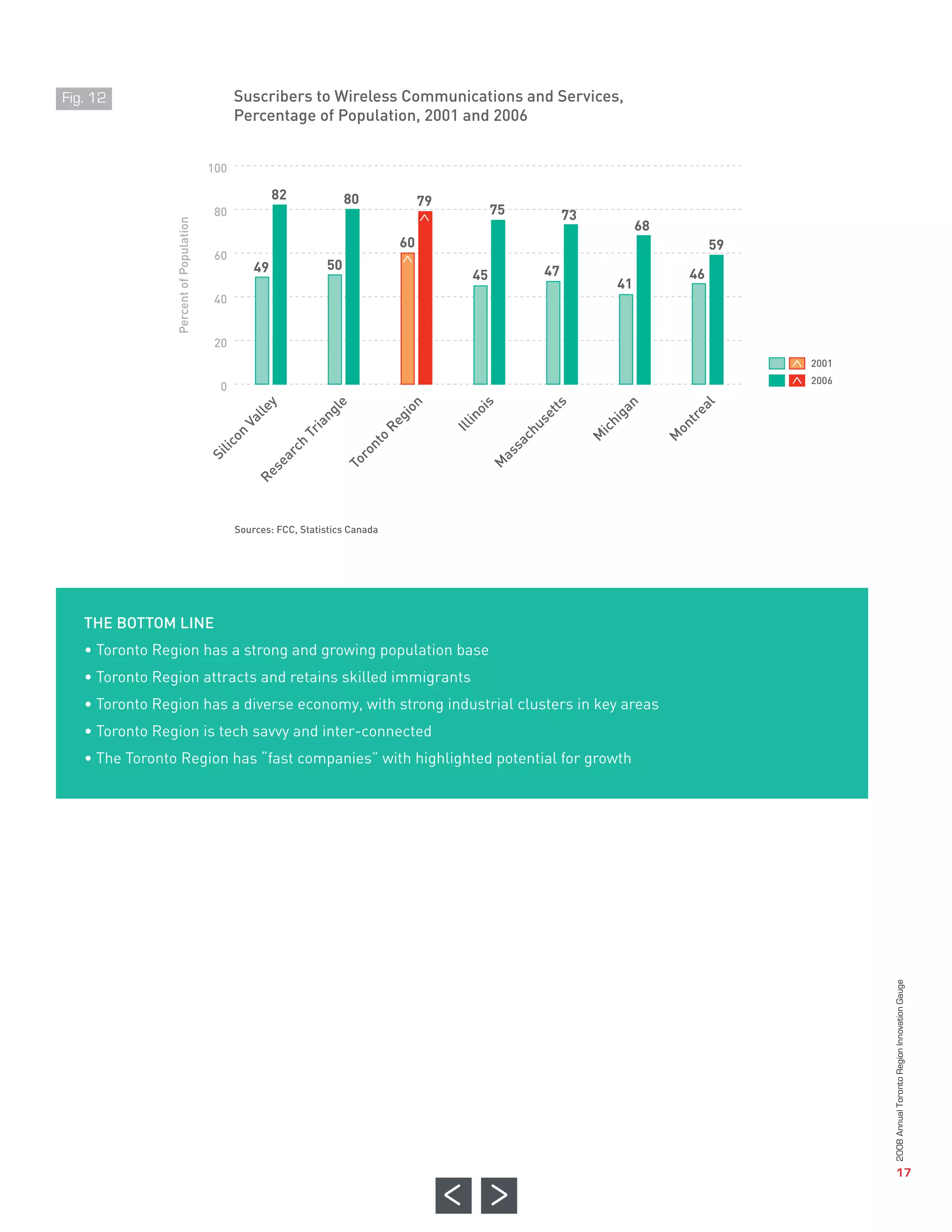 Suscribers to Wireless Communications and Services,
                                         Percentage of Population, 2001 and 2006



                                                  82             80             79
                                                                                          75        73
                                                                                                              68
                                   100




                                                                           60                                           59
                                             49             50                                 47
                                                                                     45                            46
                                    80




                                                                                                         41
                                    60


                                    40


                                    20


                                    0
                                                                                                                             2001
                                                                                                                             2006
              Fig. 12




                 THE BOTTOM LINE
                 • Toronto Region has a strong and growing population base
                 • Toronto Region attracts and retains skilled immigrants
                 • Toronto Region has a diverse economy, with strong industrial clusters in key areas
                                         Sources: FCC, Statistics Canada
Percent of Population




                 • Toronto Region is tech savvy and inter-connected
                 • The Toronto Region has “fast companies” with highlighted potential for growth
     y



    le




        on




            s



                   tts




                             n




                                           al
  lle




            oi




                           ga
        ng




                                         re
         gi




                 se
           in
Va




                           hi




                                       t
       Re
      ia




                                    on
           Ill



               hu




                         ic
   Tr
   on




                        M




                                   M
      to




                  c
               sa
     ch
lic




           n
        ro




             as
   ar
Si




     To




            M
 se
Re




                                                                                                                                    2008 Annual Toronto Region Innovation Gauge




                                                                                                                                                       17
 