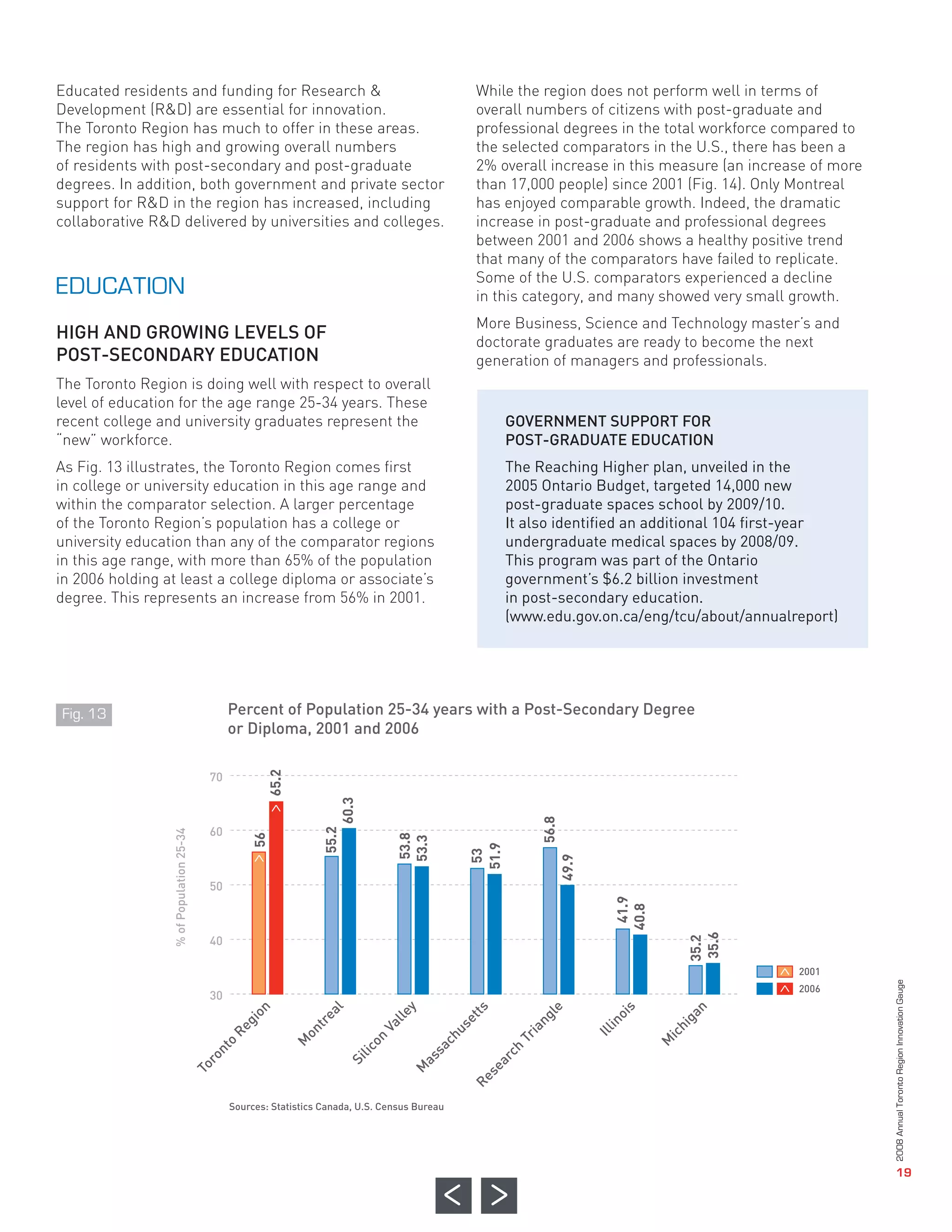 Educated residents and funding for Research &                                While the region does not perform well in terms of
              Development (R&D) are essential for innovation.                              overall numbers of citizens with post-graduate and
              The Toronto Region has much to offer in these areas.                         professional degrees in the total workforce compared to
              The region has high and growing overall numbers                              the selected comparators in the U.S., there has been a
              of residents with post-secondary and post-graduate                           2% overall increase in this measure (an increase of more
              degrees. In addition, both government and private sector                     than 17,000 people) since 2001 (Fig. 14). Only Montreal
              support for R&D in the region has increased, including                       has enjoyed comparable growth. Indeed, the dramatic
              collaborative R&D delivered by universities and colleges.                    increase in post-graduate and professional degrees




              HIGH AND GROWING LEVELS OF
                                                                                           between 2001 and 2006 shows a healthy positive trend




              POST-SECONDARY EDUCATION
                                                                                           that many of the comparators have failed to replicate.
                                                                                           Some of the U.S. comparators experienced a decline
                                                                                           in this category, and many showed very small growth.
                                                                                           More Business, Science and Technology master’s and
                                                                                           doctorate graduates are ready to become the next
                                                                                           generation of managers and professionals.
              The Toronto Region is doing well with respect to overall
              level of education for the age range 25-34 years. These
              recent college and university graduates represent the                            GOVERNMENT SUPPORT FOR
              “new” workforce.                                                                 POST-GRADUATE EDUCATION
              As Fig. 13 illustrates, the Toronto Region comes first                           The Reaching Higher plan, unveiled in the
              in college or university education in this age range and                         2005 Ontario Budget, targeted 14,000 new
              within the comparator selection. A larger percentage                             post-graduate spaces school by 2009/10.
              of the Toronto Region’s population has a college or                              It also identified an additional 104 first-year
              university education than any of the comparator regions                          undergraduate medical spaces by 2008/09.
              in this age range, with more than 65% of the population                          This program was part of the Ontario
              in 2006 holding at least a college diploma or associate’s                        government’s $6.2 billion investment
              degree. This represents an increase from 56% in 2001.                            in post-secondary education.
                                                                                               (www.edu.gov.on.ca/eng/tcu/about/annualreport)




                                          Percent of Population 25-34 years with a Post-Secondary Degree
                                          or Diploma, 2001 and 2006
              EDUCATION




                                     70



                                     60



                                     50



                                     40



                                     30
                                                                                                                                         2001
                                                                                                                                         2006
              Fig. 13
 65.2




                                          Sources: Statistics Canada, U.S. Census Bureau
     60.3




                   56.8
    55.2
% of Population 25-34




56




        53.8
        53.3




            51.9
             53




                        49.9


                               41.9
                              40.8




                                           35.6
                                           35.2




                                                                                                                                                      2008 Annual Toronto Region Innovation Gauge
n



      al




          y



             tts




                    e



                              is




                                           n
        le




                  gl
io




                                             a
                               o
   re




                                          ig
           se
          l




                            in
   g




                    n
       Va
      t




                                        h
Re




                 ia
   on




                          Ill
                  u




                                     ic
               Tr
               ch
         on




                                    M
  M
      o




            sa
    nt




                  ch
      lic
  ro




          as




                ar
     Si
To




         M




              se
            Re




                                                                                                                                                                         19
 