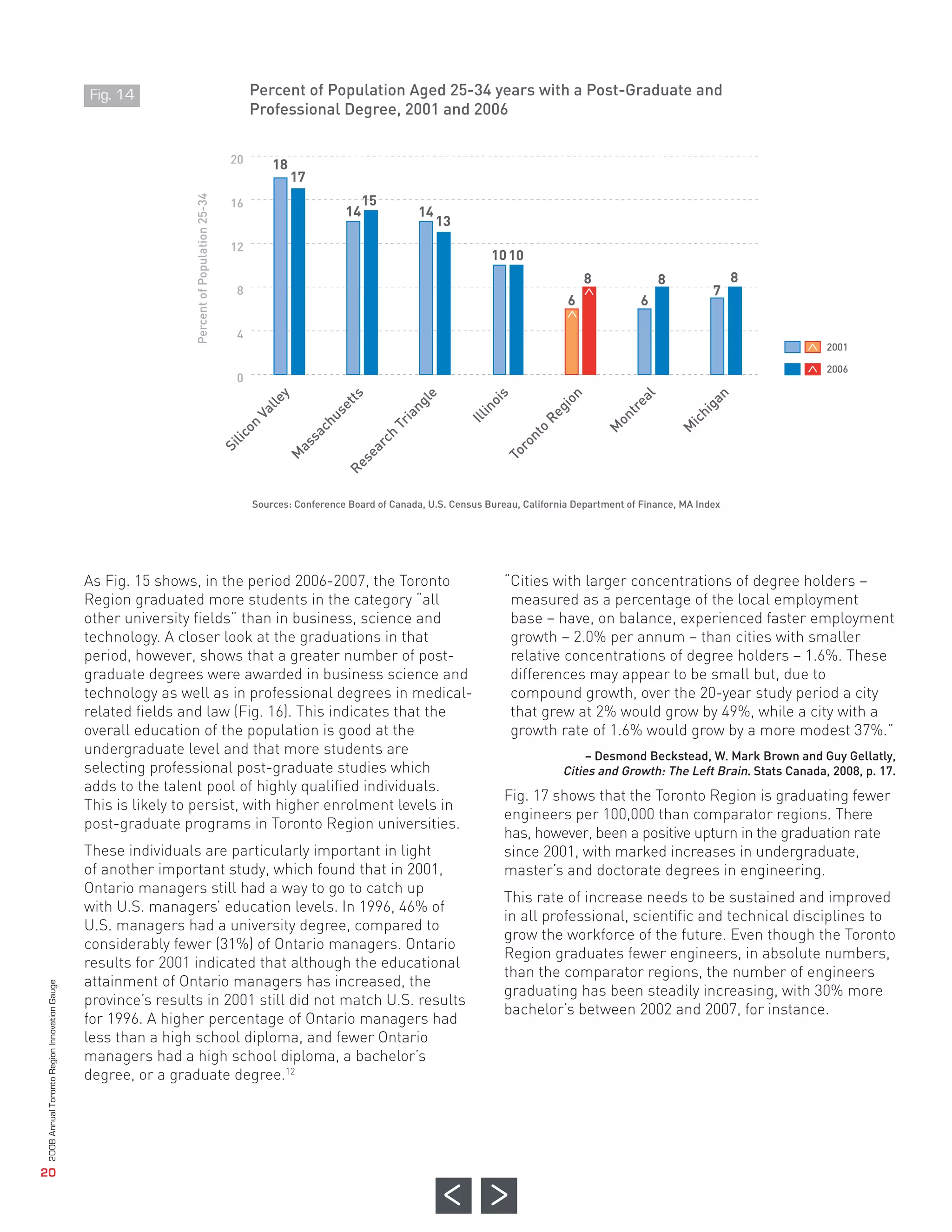 Percent of Population Aged 25-34 years with a Post-Graduate and
                                                                                        Professional Degree, 2001 and 2006


                                                                                            18
                                                                                                 17
                                                                                                                15
                                                                                                           14              14
                                                                                                                                13
                                                                                   20




                                                                                                                                          10 10
                                                                                   16




                                                                                                                                                              8               8               8
                                                                                                                                                                                         7
                                                                                                                                                          6               6
                                                                                   12


                                                                                    8


                                                                                    4


                                                                                    0
                                                                                                                                                                                                         2001

                                                                                                                                                                                                         2006
                                                             Fig. 14




                                                             As Fig. 15 shows, in the period 2006-2007, the Toronto                          “Cities with larger concentrations of degree holders –
                                                             Region graduated more students in the category “all                              measured as a percentage of the local employment
                                                             other university fields” than in business, science and                           base – have, on balance, experienced faster employment
                                                             technology. A closer look at the graduations in that                             growth – 2.0% per annum – than cities with smaller
                                                             period, however, shows that a greater number of post-                            relative concentrations of degree holders – 1.6%. These
                                                             graduate degrees were awarded in business science and                            differences may appear to be small but, due to
                                                                                        Sources: Conference Board of Canada, U.S. Census Bureau, California Department of Finance, MA Index




                                                             technology as well as in professional degrees in medical-                        compound growth, over the 20-year study period a city
Percent of Population 25-34




                                                             related fields and law (Fig. 16). This indicates that the                        that grew at 2% would grow by 49%, while a city with a
                                                             overall education of the population is good at the                               growth rate of 1.6% would grow by a more modest 37%.”
                                                             undergraduate level and that more students are
                                                             selecting professional post-graduate studies which
                                                             adds to the talent pool of highly qualified individuals.
                                                                                                                                             Fig. 17 shows that the Toronto Region is graduating fewer
                                                             This is likely to persist, with higher enrolment levels in
                                                                                                                                             engineers per 100,000 than comparator regions. There
                                                             post-graduate programs in Toronto Region universities.
                                                                                                                                             has, however, been a positive upturn in the graduation rate
                                                             These individuals are particularly important in light                           since 2001, with marked increases in undergraduate,
                                                                                                                                                             – Desmond Beckstead, W. Mark Brown and Guy Gellatly,
                                                                                                                                                         Cities and Growth: The Left Brain. Stats Canada, 2008, p. 17.




                                                             of another important study, which found that in 2001,                           master’s and doctorate degrees in engineering.
                                                             Ontario managers still had a way to go to catch up
                                                                                                                                             This rate of increase needs to be sustained and improved
     y



         ts




          le




               is



                                                                  on




                                                                            al




                                                                                          n
  lle




                                                                                        ga
              no
             ng
      et




                                                                          re




                                                             with U.S. managers’ education levels. In 1996, 46% of
                                                               gi
Va




                                                                                     hi
    us




                                                                           t




                                                                                                                                             in all professional, scientific and technical disciplines to
                 i



                                                             Re
           ia




                                                                        on
             Ill




                                                                                   ic
        Tr




                                                             U.S. managers had a university degree, compared to
      ch
   on




                                                                                  M
                                                                       M
                                                             to




                                                                                                                                             grow the workforce of the future. Even though the Toronto
    sa




          ch
lic




                                              n




                                                             considerably fewer (31%) of Ontario managers. Ontario
                                           ro
  as




        ar
Si




                                                                                                                                             Region graduates fewer engineers, in absolute numbers,
                                        To
 M




      se




                                                             results for 2001 indicated that although the educational
     Re




                                                                                                                                             than the comparator regions, the number of engineers
                                                             attainment of Ontario managers has increased, the
                                                                                                                                             graduating has been steadily increasing, with 30% more
                                                             province’s results in 2001 still did not match U.S. results
                                                                                                                                             bachelor’s between 2002 and 2007, for instance.
                                                             for 1996. A higher percentage of Ontario managers had
                                                             less than a high school diploma, and fewer Ontario
                                                             managers had a high school diploma, a bachelor’s
                                                             degree, or a graduate degree.12
               2008 Annual Toronto Region Innovation Gauge




                  20
 