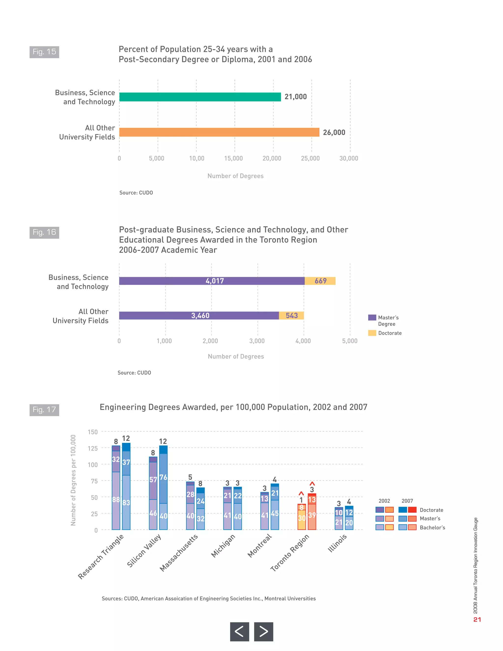 Percent of Population 25-34 years with a
                                                     Post-Secondary Degree or Diploma, 2001 and 2006


                             Business, Science
                                                                                                                          21,000
                               and Technology


                                        All Other
                                                                                                                                          26,000
                                 University Fields

                                                     0            5,000           10,00            15,000        20,000         25,000        30,000




                                                      Post-graduate Business, Science and Technology, and Other
                                                      Educational Degrees Awarded in the Toronto Region
                                                                                           Number of Degrees




                                                      2006-2007 Academic Year
                                                      Source: CUDO




                           Business, Science                                               4,017                                      669
                       Fig. 15




                             and Technology


                                   All Other
                                                                                   3,460                                  543
                            University Fields




                                               Engineering Degrees Awarded, per 100,000 Population, 2002 and 2007
                                                     0                 1,000              2,000             3,000             4,000            5,000
                                                                                                                                                       Master’s




                                                                                           Number of Degrees
                                                                                                                                                       Degree
                                                                                                                                                       Doctorate




                                                   8 12                12
                                                     Source: CUDO




                                                                   8
                                                   32 37
                       Fig. 16




                                         150




                                                                  57 76           5                                4
                                                                                                   3 3
                                         125




                                                                                      8
                                                                                                                 3                3
                                                                                 28               21 22            21
                                                                                                                13
                                         100




                                                   88 83                              24                                       1 13           3 4
                                                                                                                               8
                                                                  46 40                                         41 45                        10 12
                                                                                 40 32            41 40                        30 39
                                          75




                                                                                                                                             21 20
                                          50

                                          25

                                           0
                                                                                                                                                       2002       2007
                                                                                                                                                                         Doctorate
                                                                                                                                                                         Master’s
                                                                                                                                                                         Bachelor’s
                       Fig. 17




                                               Sources: CUDO, American Assoication of Engineering Societies Inc., Montreal Universities
Number of Degrees per 100,000




                                                                                                                                                                                      2008 Annual Toronto Region Innovation Gauge
 le




          y



           ts




                     n



                       al



                               on




                                               is
       lle




                   ga




                                                o
ng




          et




                     re



                             gi



                                             in
     Va




                 hi
             us




                       t



                           Re
  ia




                    on




                                         Ill
               ic
Tr




           ch
      on




              M



                   M




                             o
         sa




                           nt
      ch



   lic




                         ro
       as
    ar



  Si




                      To
       M
  se
Re




                                                                                                                                                                                                         21
 