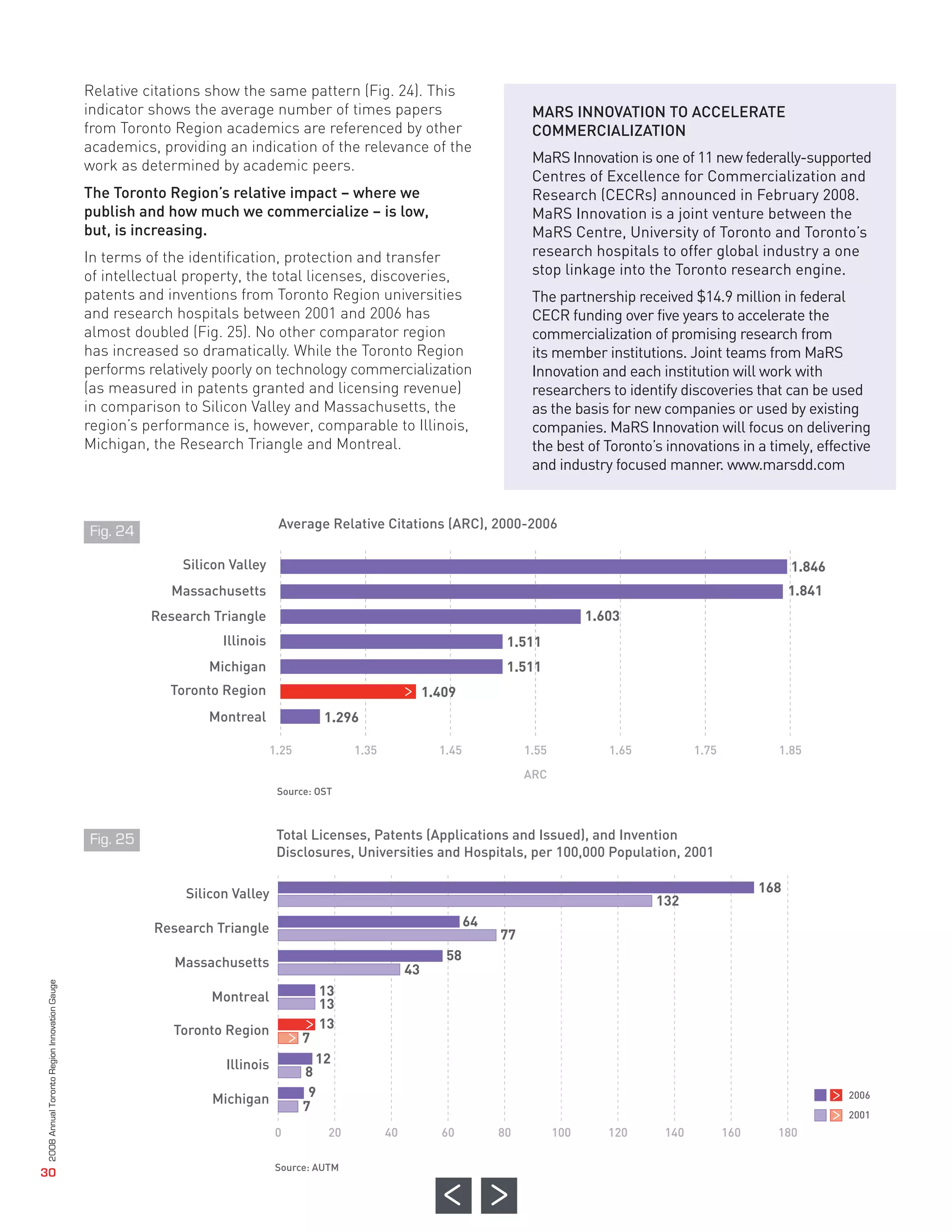 Relative citations show the same pattern (Fig. 24). This
                                              indicator shows the average number of times papers                                    MARS INNOVATION TO ACCELERATE
                                              from Toronto Region academics are referenced by other                                 COMMERCIALIZATION
                                              academics, providing an indication of the relevance of the
                                                                                                                                    MaRS Innovation is one of 11 new federally-supported
                                              work as determined by academic peers.
                                                                                                                                    Centres of Excellence for Commercialization and
                                              The Toronto Region’s relative impact – where we                                       Research (CECRs) announced in February 2008.
                                              publish and how much we commercialize – is low,                                       MaRS Innovation is a joint venture between the
                                              but, is increasing.                                                                   MaRS Centre, University of Toronto and Toronto’s
                                              In terms of the identification, protection and transfer                               research hospitals to offer global industry a one
                                              of intellectual property, the total licenses, discoveries,                            stop linkage into the Toronto research engine.
                                              patents and inventions from Toronto Region universities                               The partnership received $14.9 million in federal
                                              and research hospitals between 2001 and 2006 has                                      CECR funding over five years to accelerate the
                                              almost doubled (Fig. 25). No other comparator region                                  commercialization of promising research from
                                              has increased so dramatically. While the Toronto Region                               its member institutions. Joint teams from MaRS
                                              performs relatively poorly on technology commercialization                            Innovation and each institution will work with
                                              (as measured in patents granted and licensing revenue)                                researchers to identify discoveries that can be used
                                              in comparison to Silicon Valley and Massachusetts, the                                as the basis for new companies or used by existing
                                              region’s performance is, however, comparable to Illinois,                             companies. MaRS Innovation will focus on delivering
                                              Michigan, the Research Triangle and Montreal.                                         the best of Toronto’s innovations in a timely, effective
                                                                                                                                    and industry focused manner. www.marsdd.com


                                                                               Average Relative Citations (ARC), 2000-2006

                                                            Silicon Valley                                                                                                          1.846
                                                           Massachusetts                                                                                                            1.841
                                                        Research Triangle                                                                       1.603
                                                                   Illinois                                                    1.511
                                                                Michigan                                                       1.511
                                                          Toronto Region                                        1.409
                                                                Montreal                 1.296

                                                                              1.25             1.35               1.45             1.55            1.65          1.75           1.85




                                                                               Total Licenses, Patents (Applications and Issued), and Invention
                                                                                                                                   ARC




                                                                               Disclosures, Universities and Hospitals, per 100,000 Population, 2001

                                                             Silicon Valley                                                                                                   168
                                                                                                                                                          132
                                                                                                                         64
                                                                               Source: OST




                                                        Research Triangle                                                     77
                                                           Massachusetts                                           58
                                              Fig. 24




                                                                                                           43
                                                                 Montreal                13
                                                                                         13
                                                           Toronto Region                13
                                                                                     7
                                                                   Illinois            12
                                                                                     8
                                                                 Michigan             9
                                                                                     7
                                                                              0           20          40          60          80          100      120     140          160     180
                                                                                                                                                                                            2006
                                                                                                                                                                                            2001
                                              Fig. 25




                                                                               Source: AUTM
2008 Annual Toronto Region Innovation Gauge




   30
 